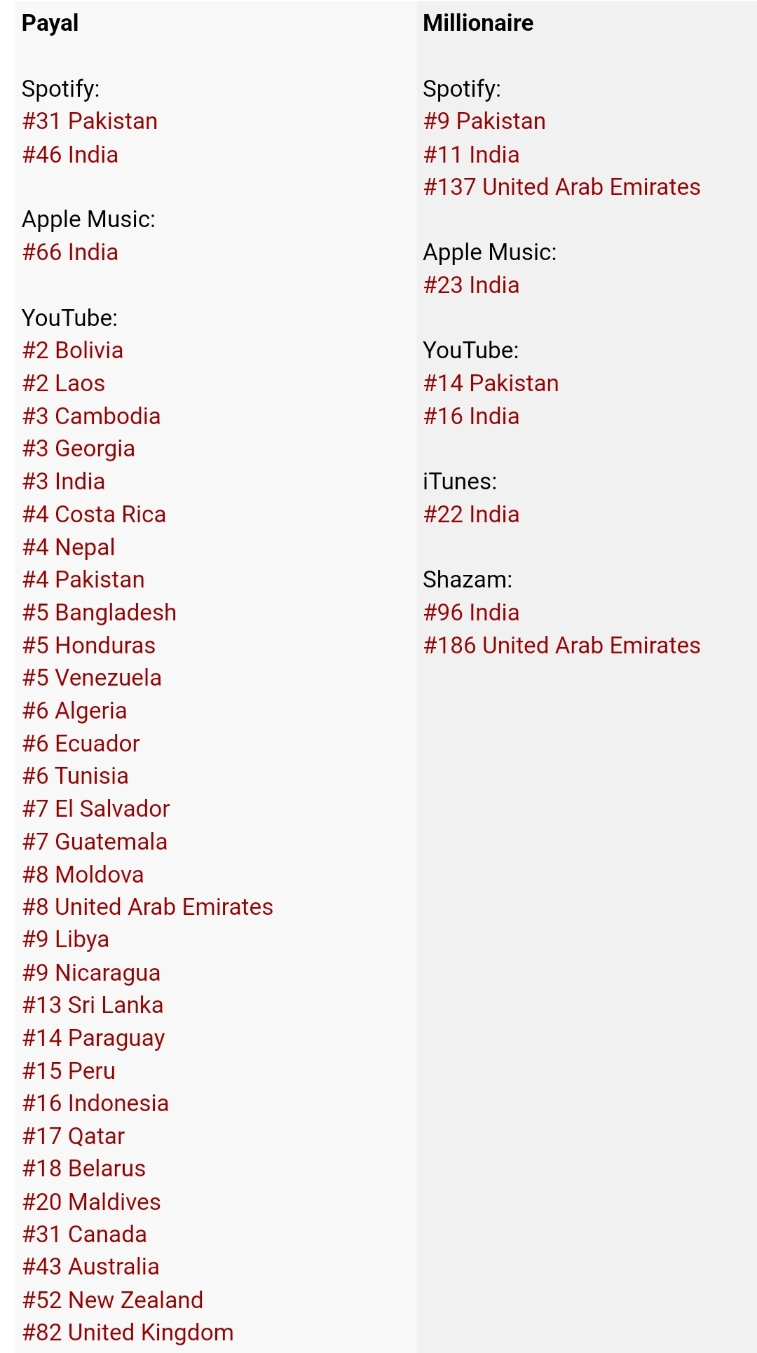 Payal Stats By Kworb.net